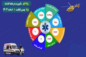 ثبت بیش از ۲۰ هزار تماس با اورژانس فارس در یک هفته / افزایش مأموریت‌ها و هشدار درباره رشد ۴۷ درصدی مزاحمت‌ های تلفنی